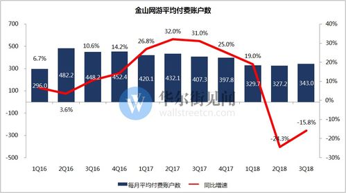 金山軟件三季度游戲用戶付費(fèi)數(shù)大減，數(shù)字文化創(chuàng)意軟件開發(fā)業(yè)務(wù)面臨挑戰(zhàn)